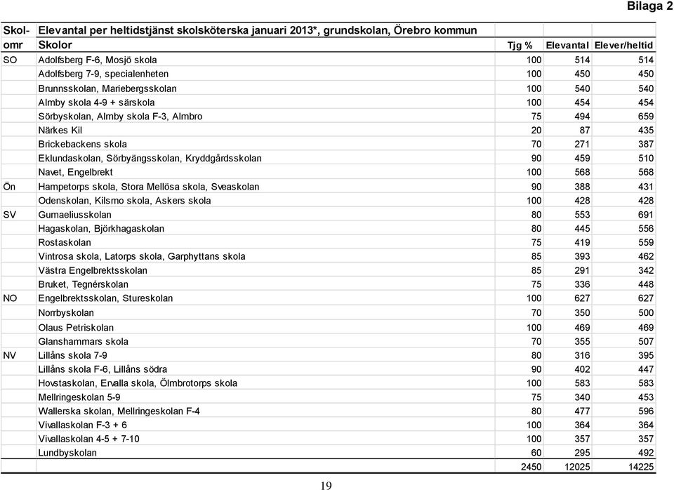 70 271 387 Eklundaskolan, Sörbyängsskolan, Kryddgårdsskolan 90 459 510 Navet, Engelbrekt 100 568 568 Ön Hampetorps skola, Stora Mellösa skola, Sveaskolan 90 388 431 Odenskolan, Kilsmo skola, Askers