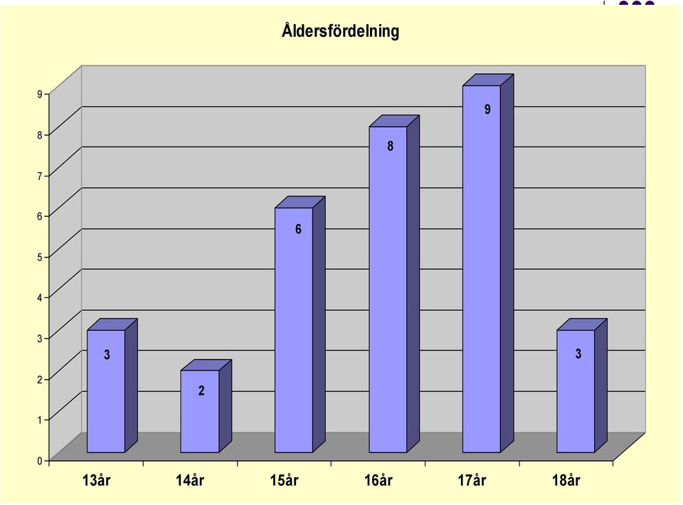 3 2 2 1 0 13år 14år