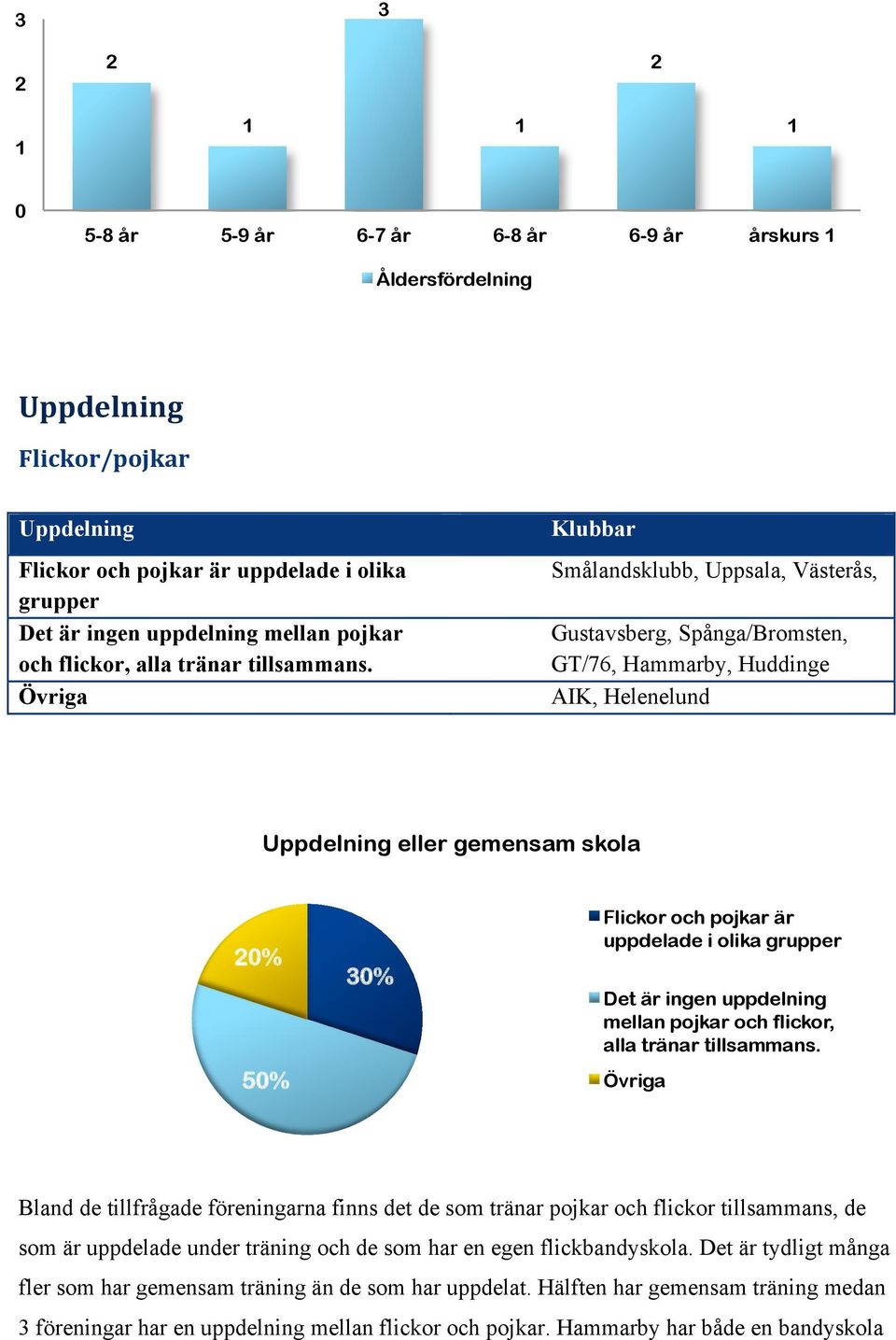 Övriga Klubbar Smålandsklubb, Uppsala, Västerås, Gustavsberg, Spånga/Bromsten, GT/76, Hammarby, Huddinge AIK, Helenelund Uppdelning eller gemensam skola 20% 50% 30% Flickor och pojkar är uppdelade i