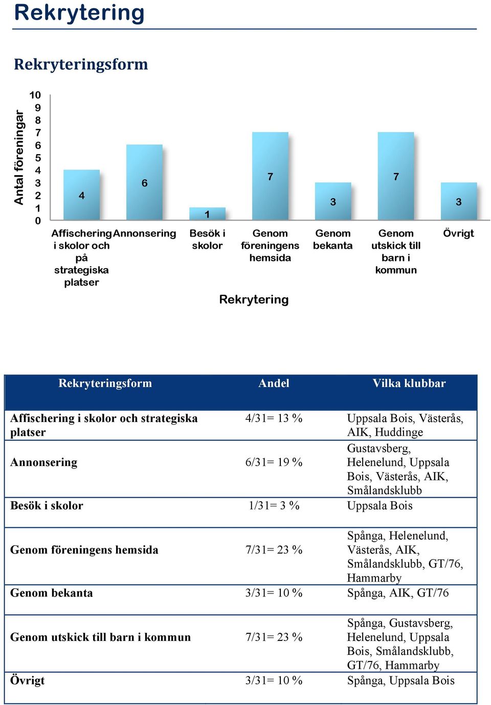 6/31= 19 % Gustavsberg, Helenelund, Uppsala Bois, Västerås, AIK, Smålandsklubb Besök i skolor 1/31= 3 % Uppsala Bois Genom föreningens hemsida 7/31= 23 % Spånga, Helenelund, Västerås, AIK,