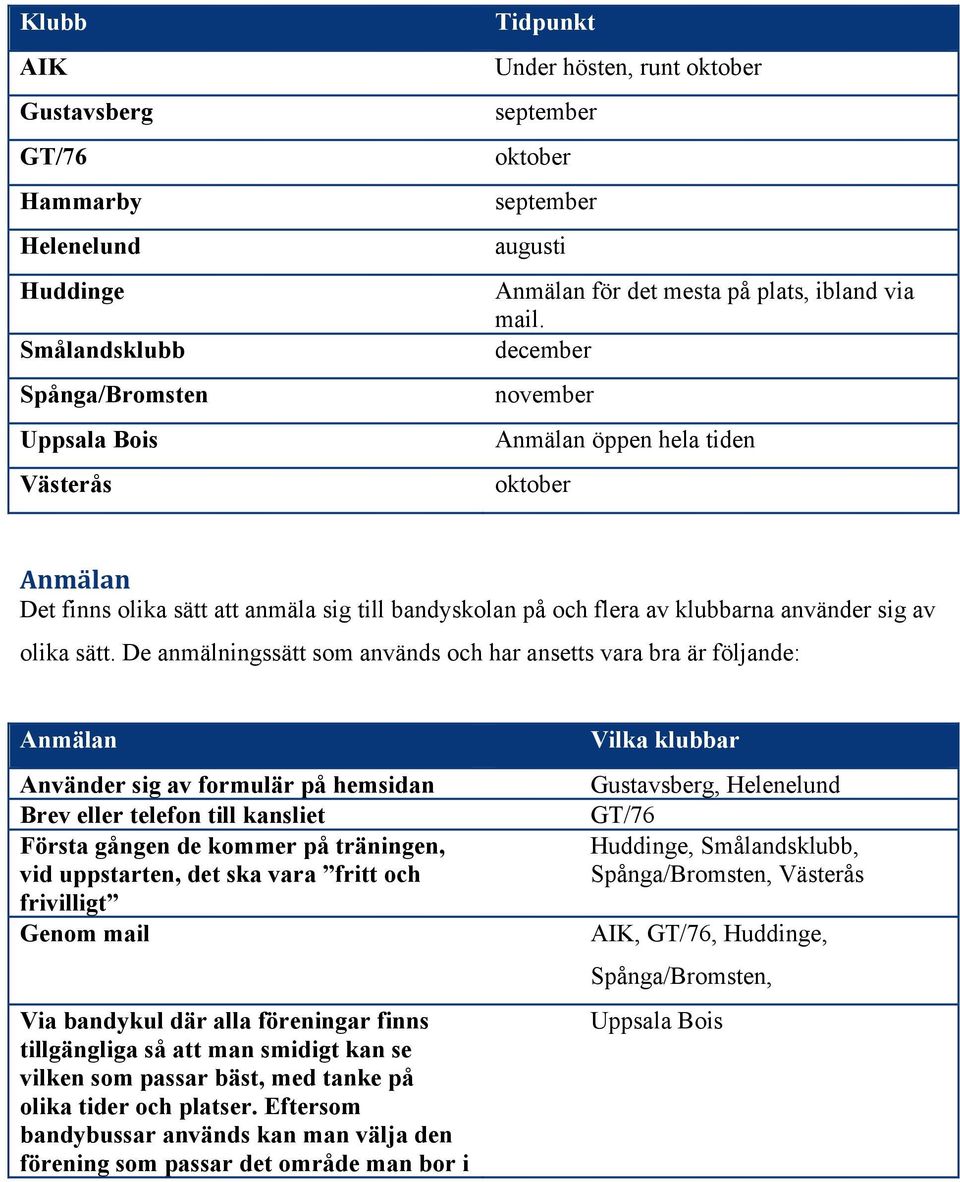 De anmälningssätt som används och har ansetts vara bra är följande: Anmälan Använder sig av formulär på hemsidan Brev eller telefon till kansliet Första gången de kommer på träningen, vid uppstarten,