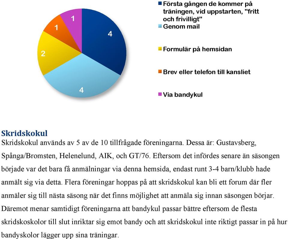 Eftersom det infördes senare än säsongen började var det bara få anmälningar via denna hemsida, endast runt 3-4 barn/klubb hade anmält sig via detta.