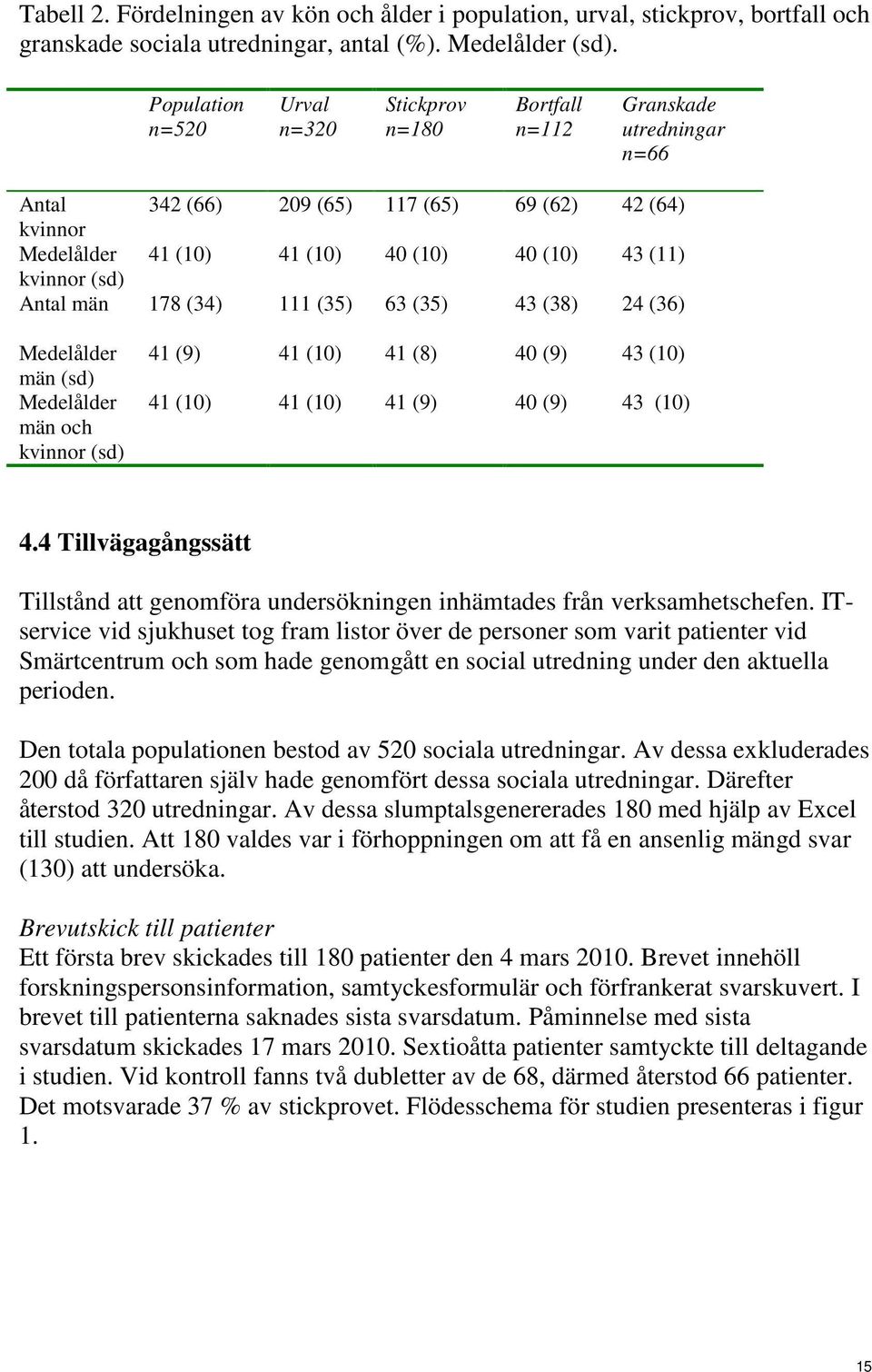 kvinnor (sd) Antal män 178 (34) 111 (35) 63 (35) 43 (38) 24 (36) Medelålder män (sd) Medelålder män och kvinnor (sd) 41 (9) 41 (10) 41 (8) 40 (9) 43 (10) 41 (10) 41 (10) 41 (9) 40 (9) 43 (10) 4.