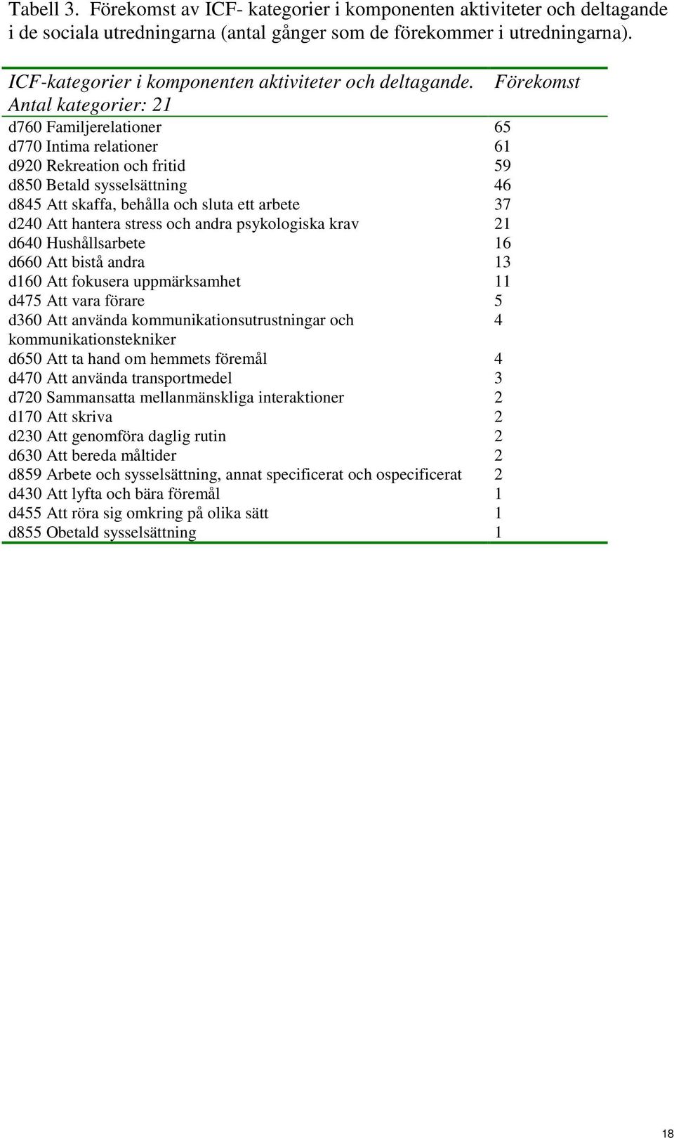 Antal kategorier: 21 d760 Familjerelationer 65 d770 Intima relationer 61 d920 Rekreation och fritid 59 d850 Betald sysselsättning 46 d845 Att skaffa, behålla och sluta ett arbete 37 d240 Att hantera