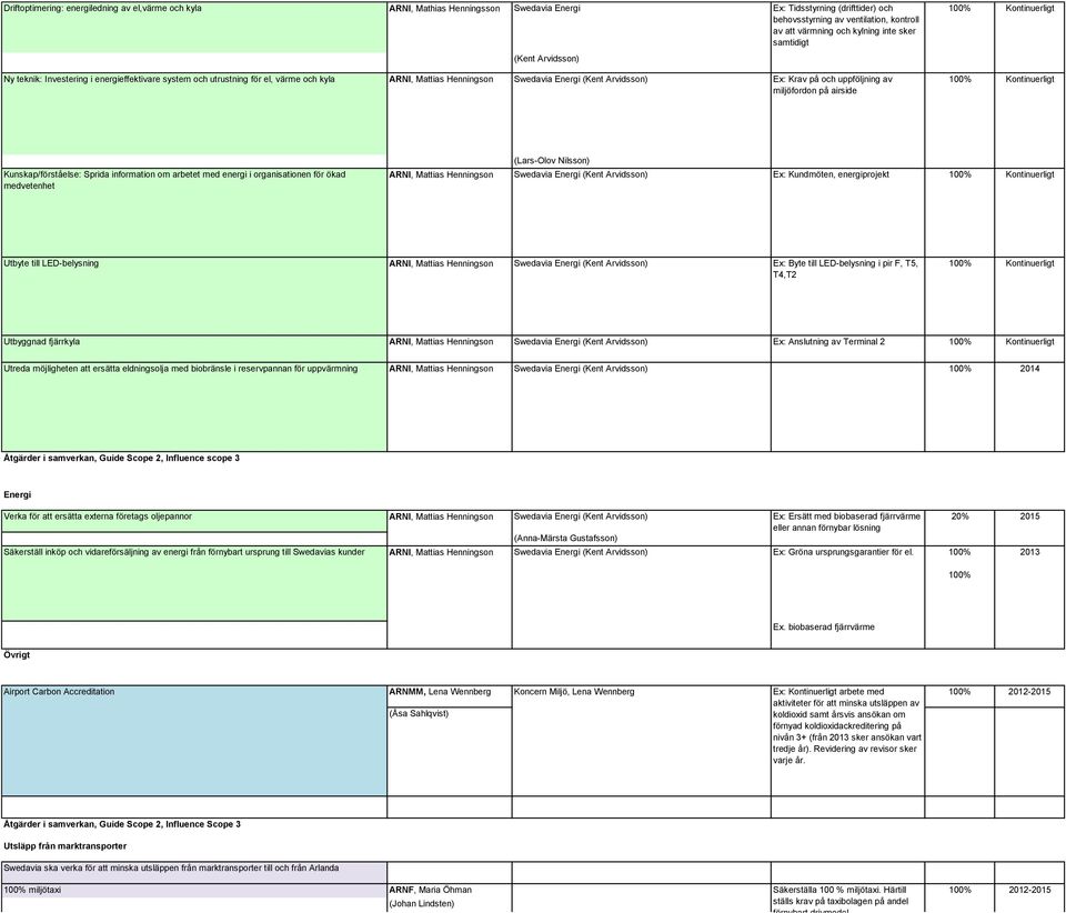 och uppföljning av miljöfordon på airside Kunskap/förståelse: Sprida information om arbetet med energi i organisationen för ökad medvetenhet ARNI, Mattias Henningson (Lars-Olov Nilsson) Swedavia