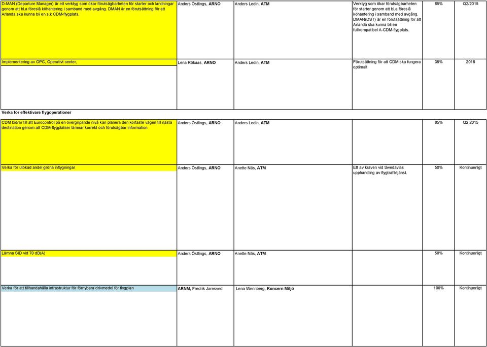a föreslå köhantering i samband med avgång. DMAN(DST) är en förutsättning för att Arlanda ska kunna bli en fullkompatibel A-CDM-flygplats.
