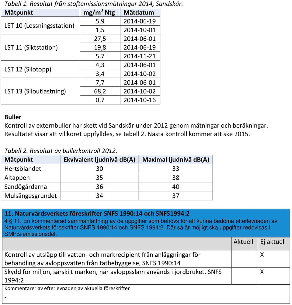 2014-10-02 7,7 2014-06-01 LST 13 (Siloutlastning) 68,2 2014-10-02 0,7 2014-10-16 Buller Kontroll av externbuller har skett vid Sandskär under 2012 genom mätningar och beräkningar.