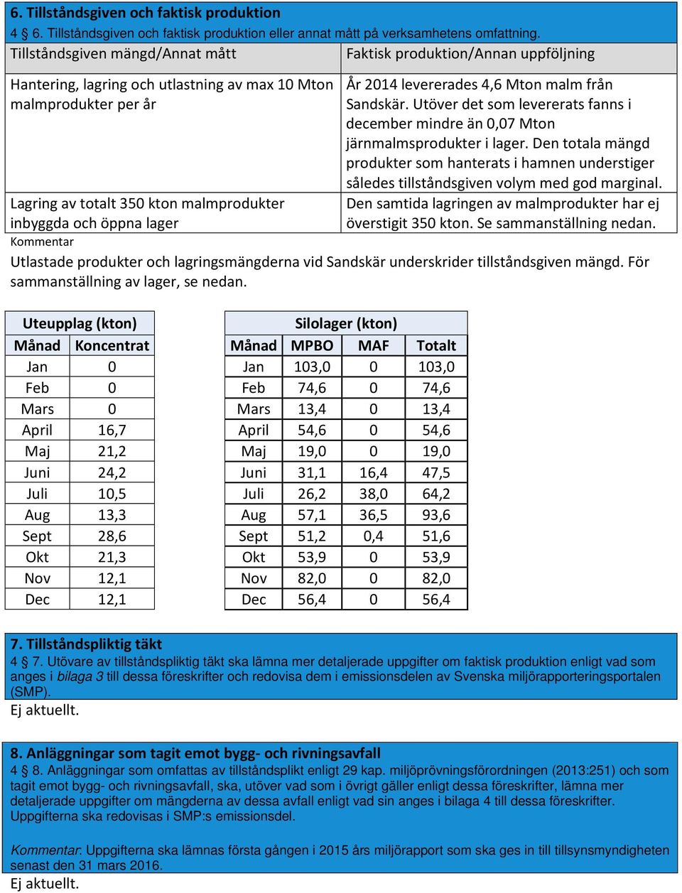 Utöver det som levererats fanns i december mindre än 0,07 Mton järnmalmsprodukter i lager. Den totala mängd produkter som hanterats i hamnen understiger således tillståndsgiven volym med god marginal.