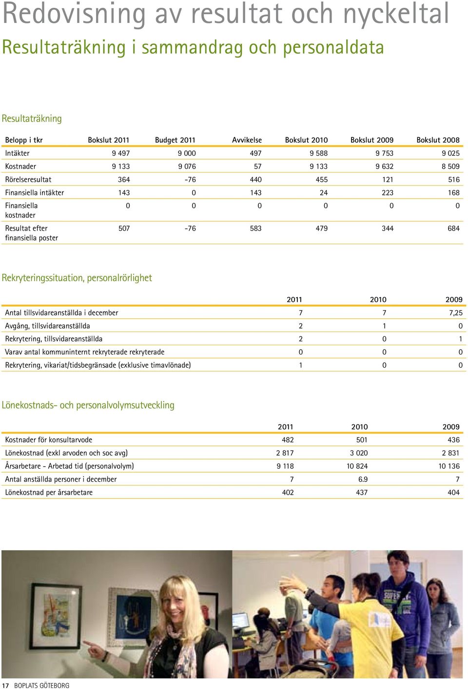 finansiella poster 0 0 0 0 0 0 507-76 583 479 344 684 Rekryteringssituation, personalrörlighet 2011 2010 2009 Antal tillsvidareanställda i december 7 7 7,25 Avgång, tillsvidareanställda 2 1 0