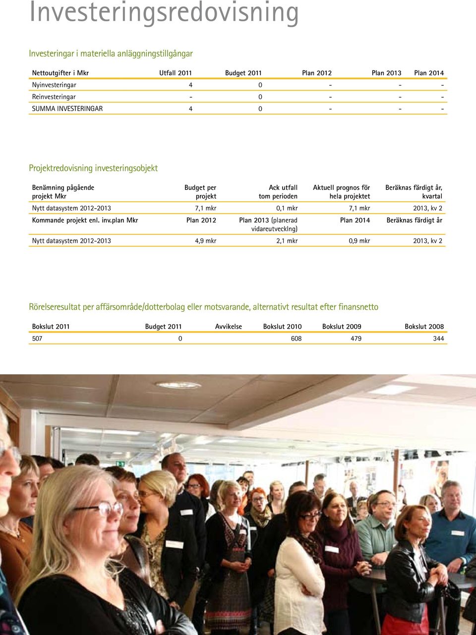 kvartal Nytt datasystem 2012-2013 7,1 mkr 0,1 mkr 7,1 mkr 2013, kv 2 Kommande projekt enl. inv.