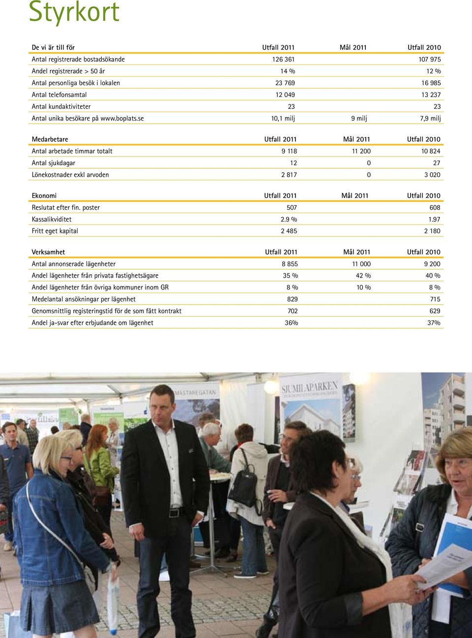 se 10,1 milj 9 milj 7,9 milj Medarbetare Utfall 2011 Mål 2011 Utfall 2010 Antal arbetade timmar totalt 9 118 11 200 10 824 Antal sjukdagar 12 0 27 Lönekostnader exkl arvoden 2 817 0 3 020 Ekonomi