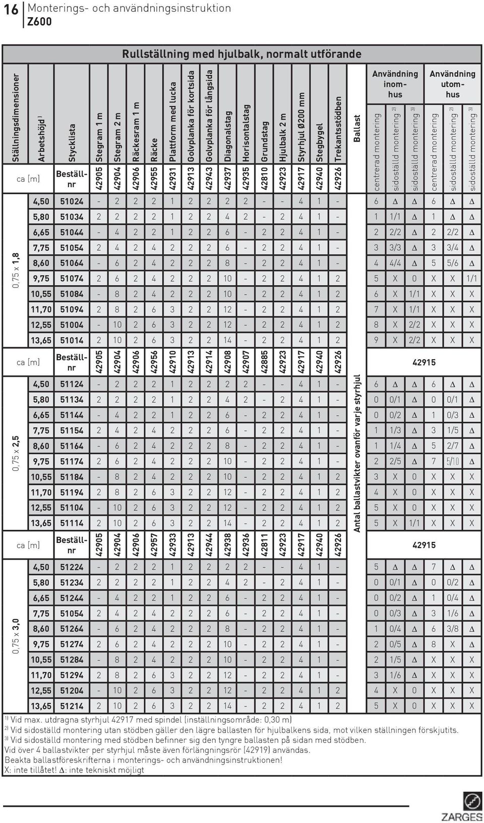 [m] Beställnr 4,50 51024-2 2 2 1 2 2 2 2 - - 4 1-6 D D 6 D D 5,80 51034 2 2 2 2 1 2 2 4 2-2 4 1-1 1/1 D 1 D D 6,65 51044-4 2 2 1 2 2 6-2 2 4 1-2 2/2 D 2 2/2 D 7,75 51054 2 4 2 4 2 2 2 6-2 2 4 1-3 3/3