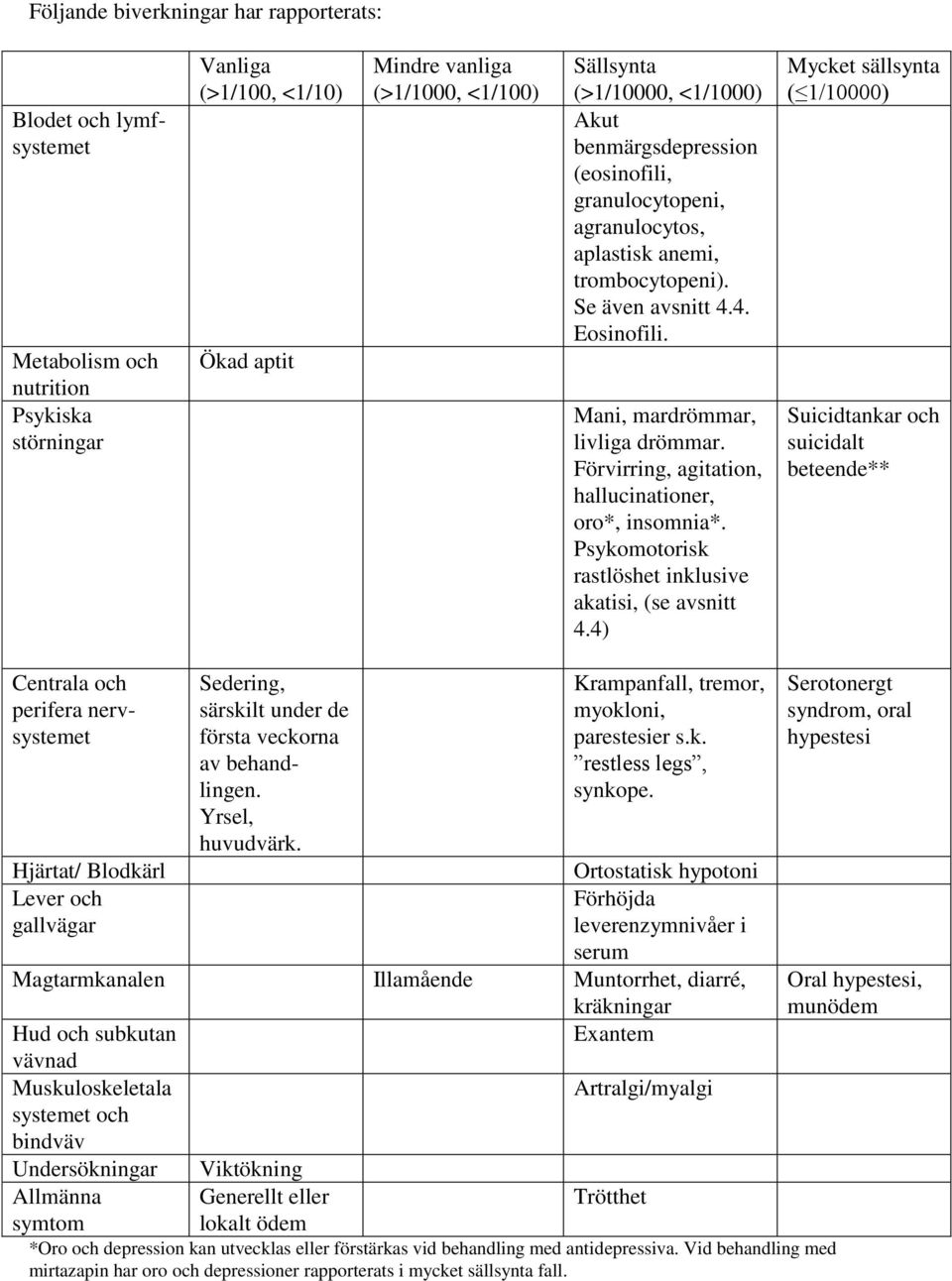 Förvirring, agitation, hallucinationer, oro*, insomnia*. Psykomotorisk rastlöshet inklusive akatisi, (se avsnitt 4.