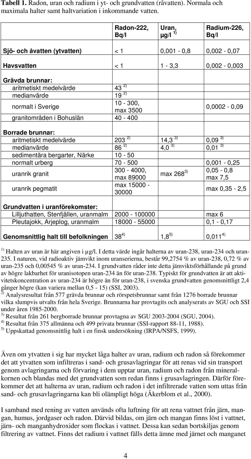 normalt i Sverige 10-300, max 3500 granitområden i Bohuslän 40-400 0,0002-0,09 Borrade brunnar: aritmetiskt medelvärde 203 2) 14,3 3) 0,09 3) medianvärde 86 2) 4,0 3) 0,01 3) sedimentära bergarter,