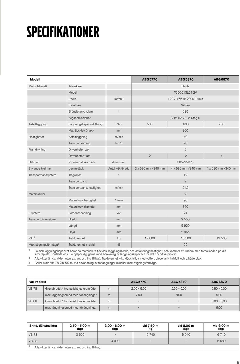 ) mm 300 Hastigheter Asfaltläggning m/min 40 Transportkörning km/h 20 Framdrivning Drivenheter bak 2 Drivenheter fram 2 2 4 Bakhjul 2 pneumatiska däck dimension 385/95R25 Styrande hjul fram gummidäck