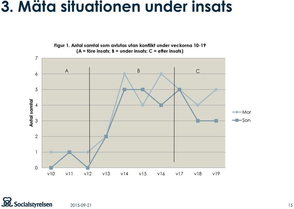 = före insats; B = under insats; C = efter insats) A B C 5 4 3