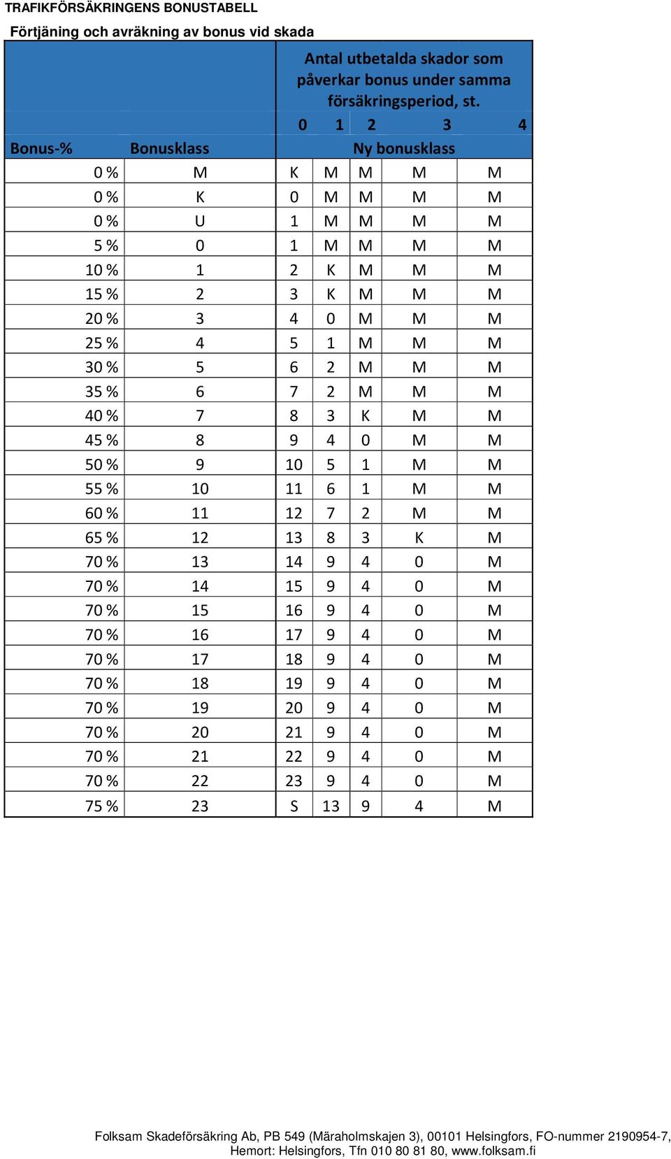 M M M 30 % 5 6 2 M M M 35 % 6 7 2 M M M 40 % 7 8 3 K M M 45 % 8 9 4 0 M M 50 % 9 10 5 1 M M 55 % 10 11 6 1 M M 60 % 11 12 7 2 M M 65 % 12 13 8 3 K M 70 % 13 14 9 4 0 M