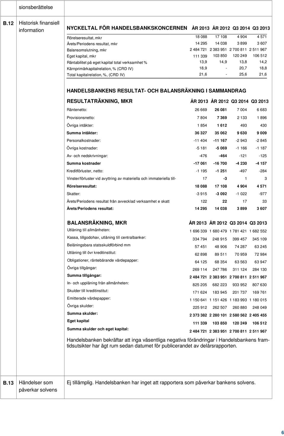 899 3 607 Balansomslutning, mkr 2 484 721 2 383 951 2 700 811 2 511 967 Eget kapital, mkr 111 339 103 850 120 249 106 512 Räntabilitet på eget kapital total verksamhet % 13,9 14,9 13,8 14,2