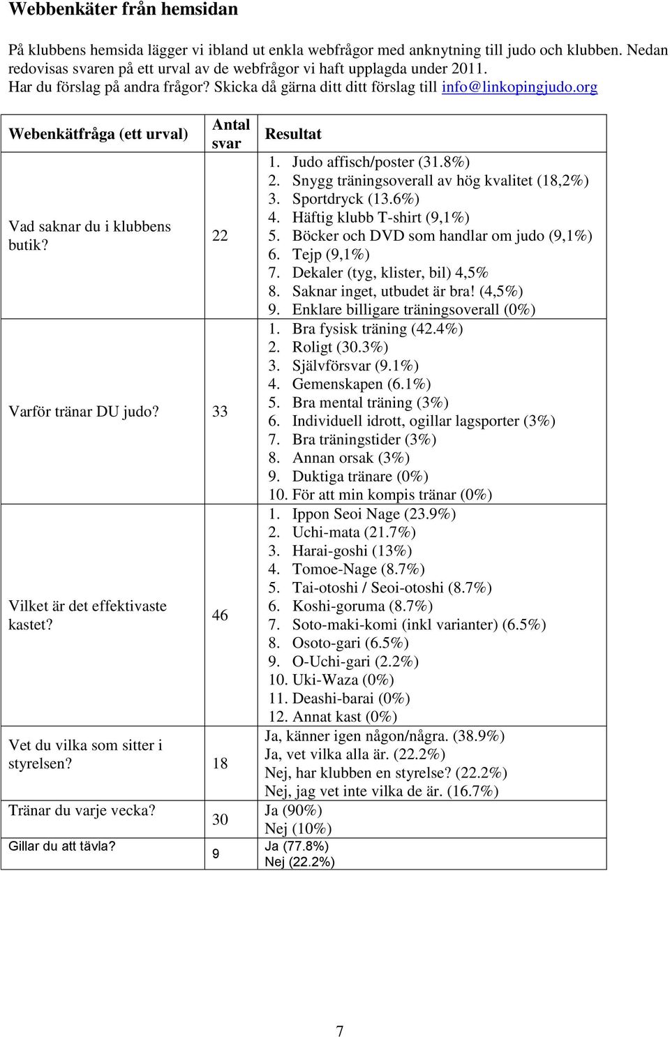 33 Vilket är det effektivaste kastet? 46 Vet du vilka som sitter i styrelsen? 18 Tränar du varje vecka? Gillar du att tävla? 30 9 Resultat 1. Judo affisch/poster (31.8%) 2.