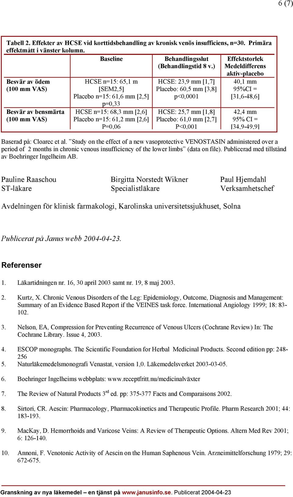 mm [2,6] P=0,06 HCSE: 23,9 mm [1,7] Placebo: 60,5 mm [3,8] p<0,0001 HCSE: 25,7 mm [1,8] Placebo: 61,0 mm [2,7] P<0,001 aktiv-placebo 40,1 mm 95%CI = [31,6-48,6] 42,4 mm 95% CI = [34,9-49,9] Baserad