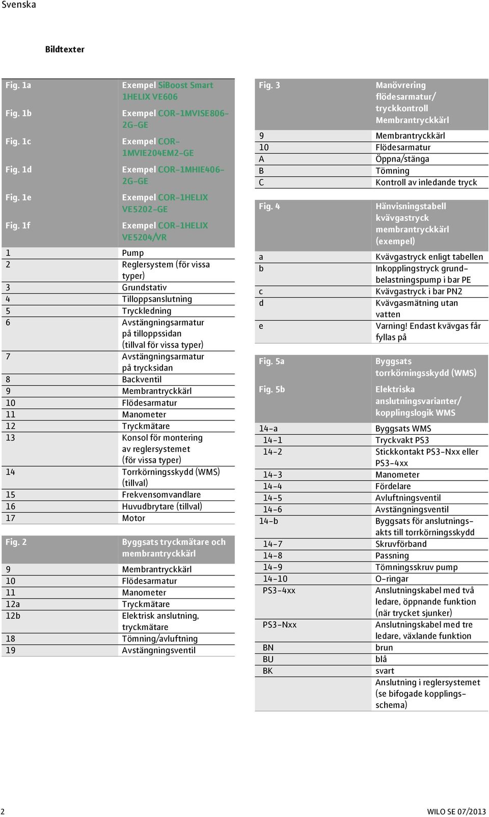 1f Exempel COR-1HELIX VE5204/VR 1 Pump 2 Reglersystem (för vissa typer) 3 Grundstativ 4 Tilloppsanslutning 5 Tryckledning 6 Avstängningsarmatur på tilloppssidan (tillval för vissa typer) 7