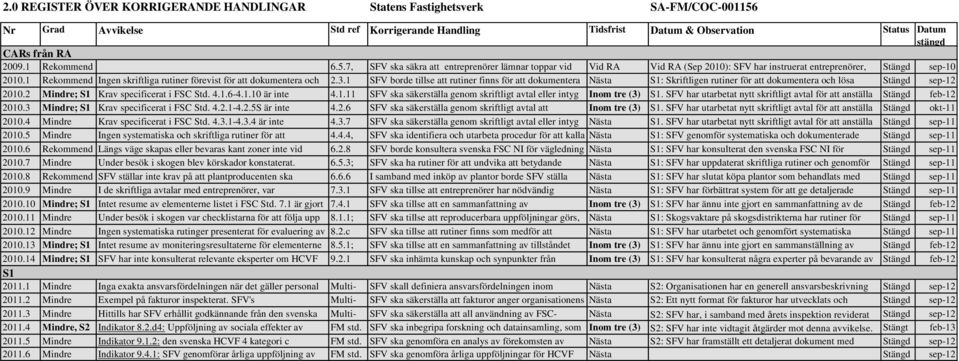 1 ation Rekommend Ingen skriftliga rutiner förevist för att dokumentera och 6.5.8 2.3.1 skapade SFV borde högstubbar.