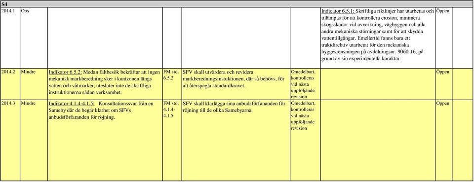 vattentillgångar. Emellertid fanns bara ett traktdirektiv utarbetat för den mekaniska hyggesrensningen på avdelningsnr. 9060-16, på grund av sin experimentella karaktär. 2014.2 Mindre Indikator 6.5.