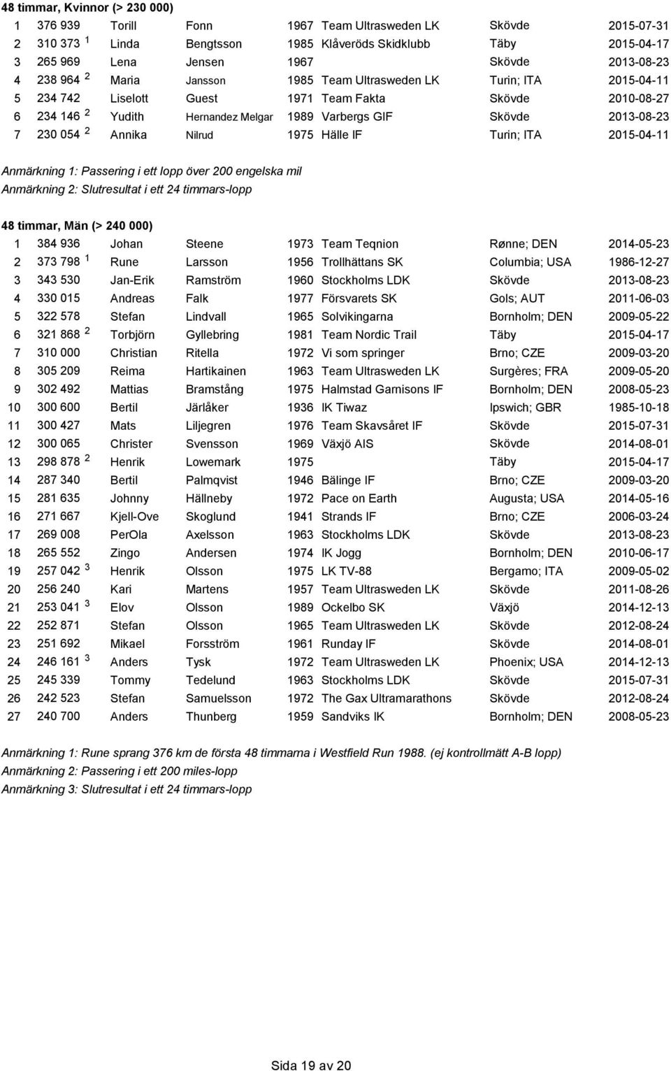 Skövde 2013-08-23 7 230 054 2 Annika Nilrud 1975 Hälle IF Turin; ITA 2015-04-11 Anmärkning 1: Passering i ett lopp över 200 engelska mil Anmärkning 2: Slutresultat i ett 24 timmars-lopp 48 timmar,
