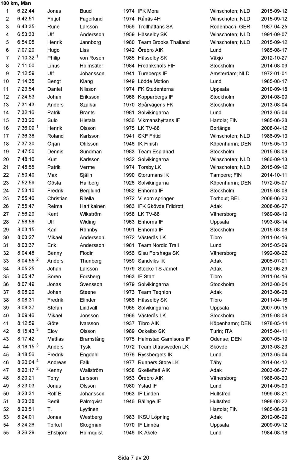 Lund 1985-08-17 7 7:10:32 1 Philip von Rosen 1985 Hässelby SK Växjö 2012-10-27 8 7:11:00 Linus Holmsäter 1984 Fredrikshofs FIF Stockholm 2014-08-09 9 7:12:59 Ulf Johansson 1941 Turebergs IF