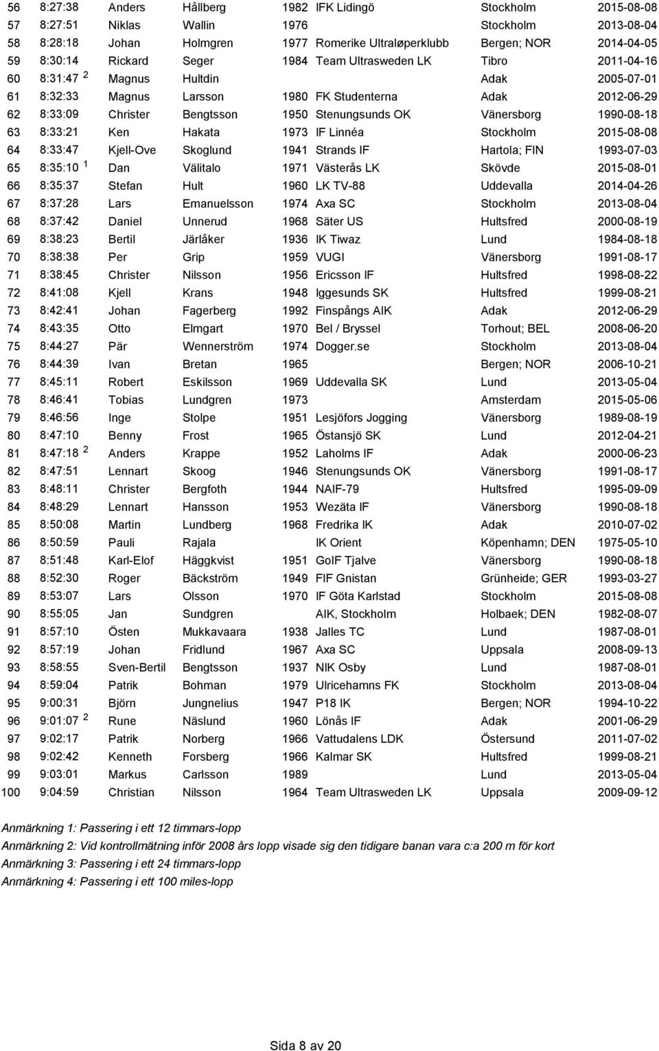 1950 Stenungsunds OK Vänersborg 1990-08-18 63 8:33:21 Ken Hakata 1973 IF Linnéa Stockholm 2015-08-08 64 8:33:47 Kjell-Ove Skoglund 1941 Strands IF Hartola; FIN 1993-07-03 65 8:35:10 1 Dan Välitalo