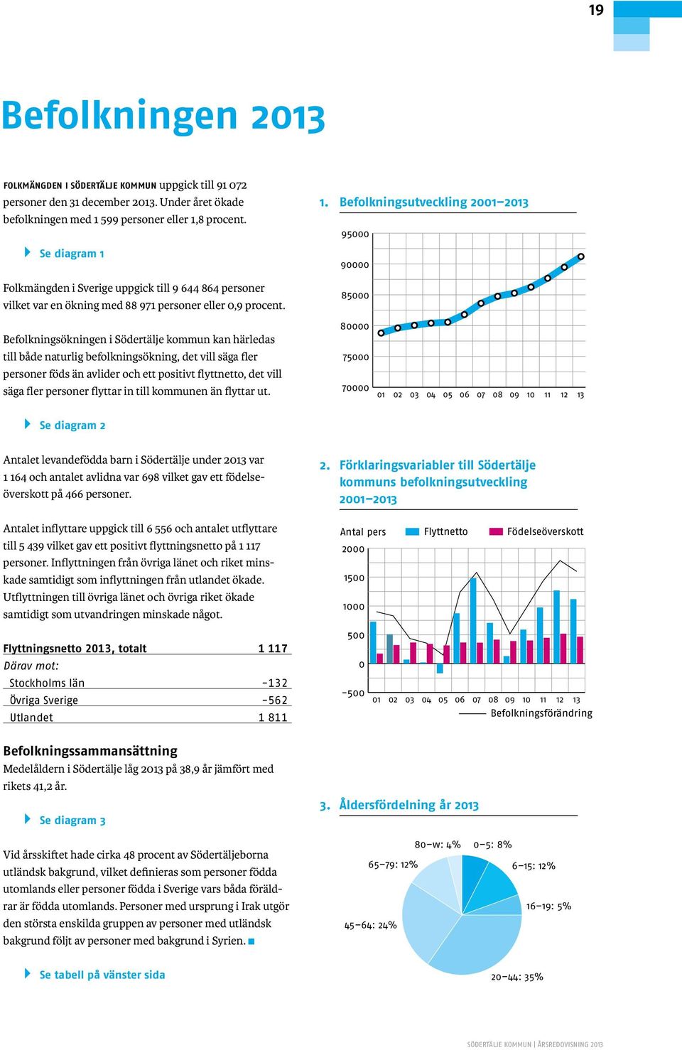 Folkmängden i Sverige uppgick till 9 644 864 personer vilket var en ökning med 88 971 personer eller 0,9 procent. 1.