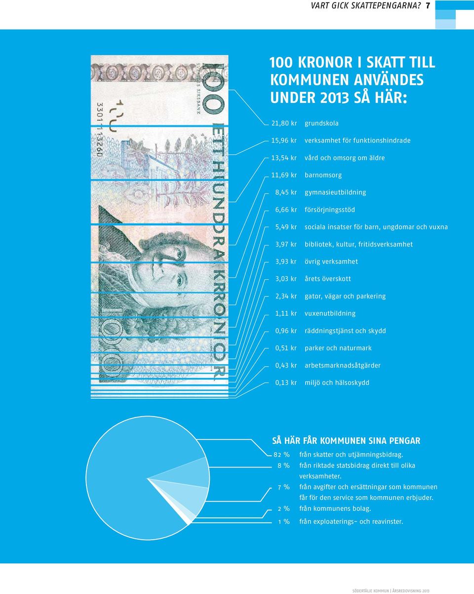 gymnasieutbildning 6,66 kr försörjningsstöd 5,49 kr sociala insatser för barn, ungdomar och vuxna 3,97 kr bibliotek, kultur, fritidsverksamhet 3,93 kr övrig verksamhet 3,03 kr årets överskott 2,34 kr