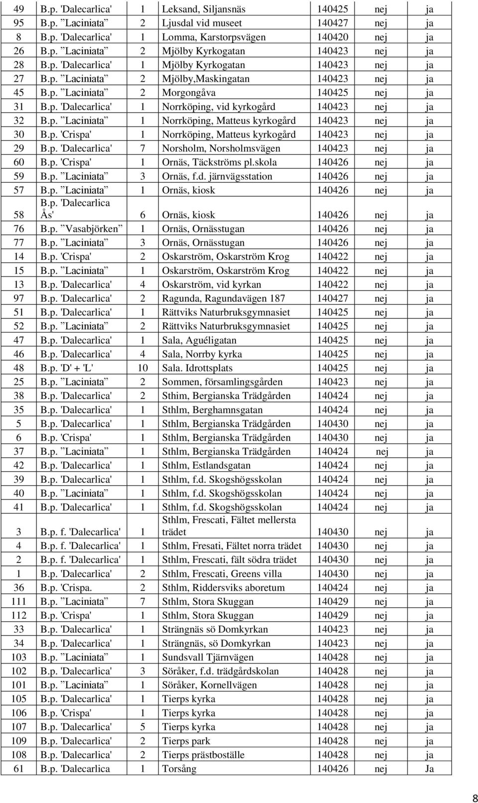 p. Laciniata 1 Norrköping, Matteus kyrkogård 140423 nej ja 30 B.p. 'Crispa' 1 Norrköping, Matteus kyrkogård 140423 nej ja 29 B.p. 'Dalecarlica' 7 Norsholm, Norsholmsvägen 140423 nej ja 60 B.p. 'Crispa' 1 Ornäs, Täckströms pl.