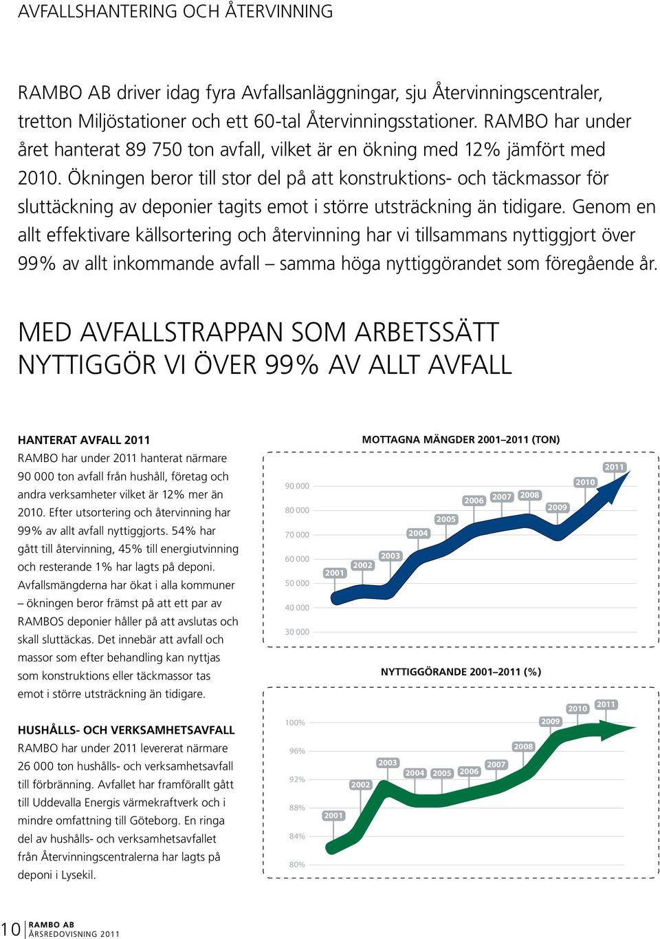 Ökningen beror till stor del på att konstruktions- och täckmassor för slut täckning av deponier tagits emot i större utsträckning än tidigare.