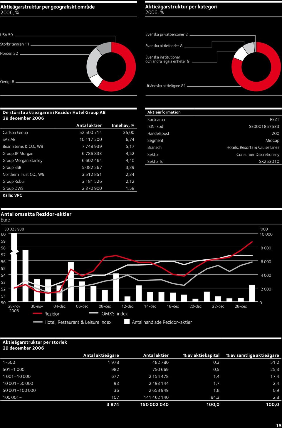 , W9 7 748 939 5,17 Bransch Hotels, Resorts & Cruise Lines Group JP Morgan 6 786 833 4,52 Sektor Consumer Discretionary Group Morgan Stanley 6 602 464 4,40 Sektor Id SX253010 Group SSB 5 082 267 3,39