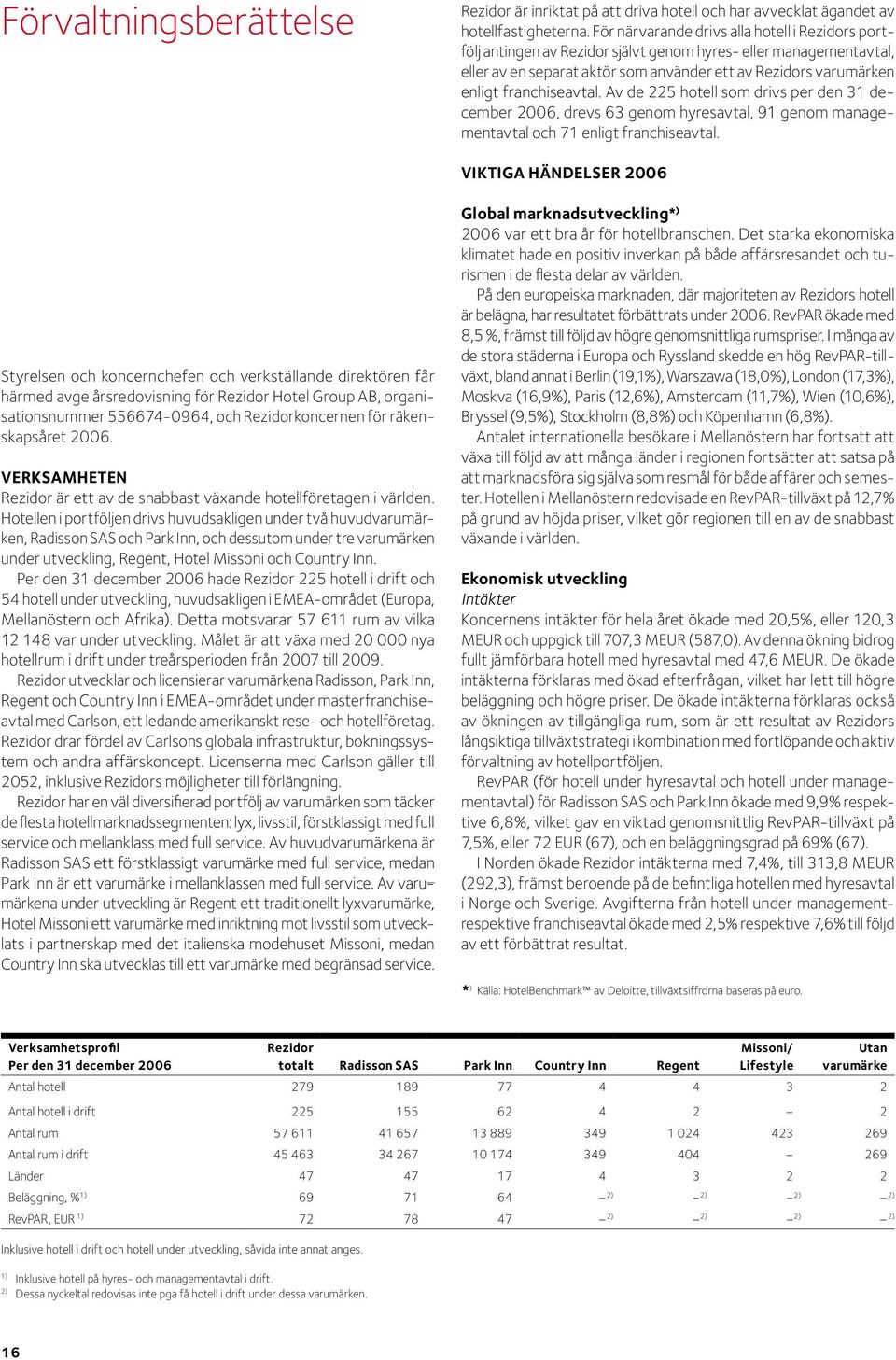 franchiseavtal. Av de 225 hotell som drivs per den 31 december, drevs 63 genom hyresavtal, 91 genom managementavtal och 71 enligt franchiseavtal.