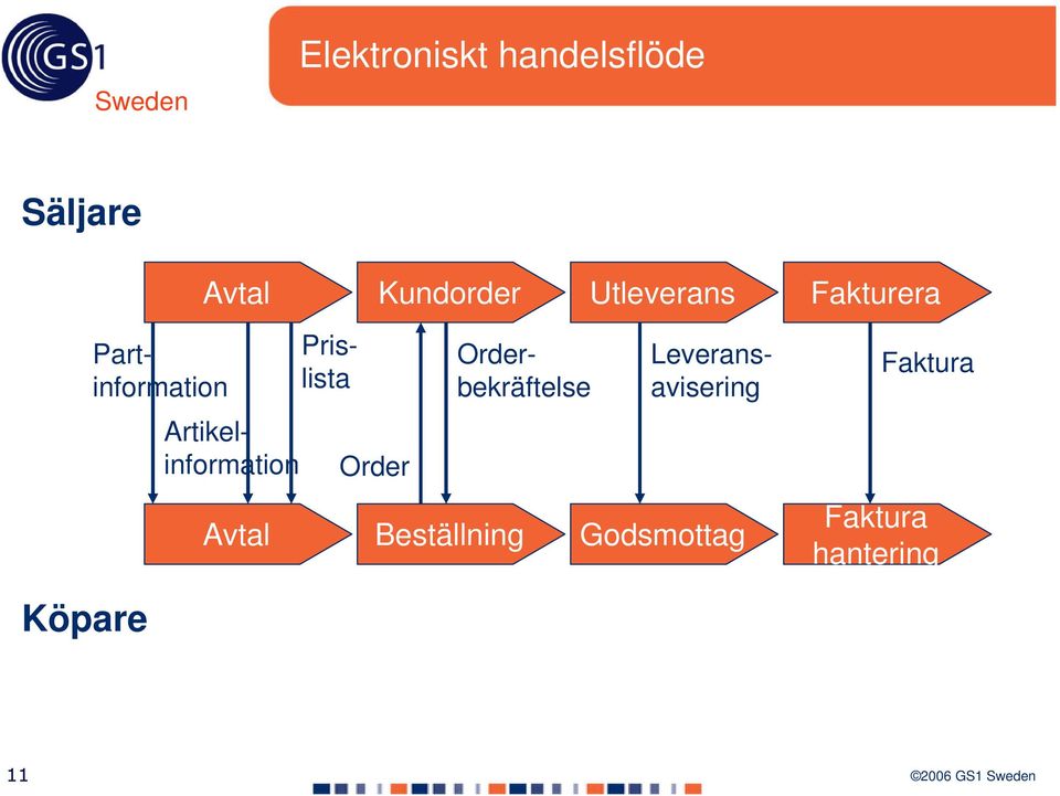 Partinformation Prislista Leveransavisering Order