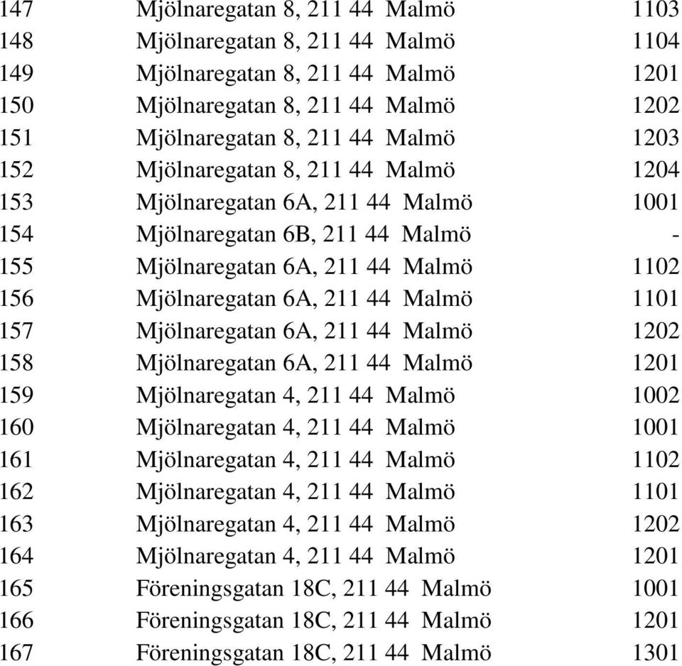 Mjölnaregatan 6A, 211 44 Malmö 1202 158 Mjölnaregatan 6A, 211 44 Malmö 1201 159 Mjölnaregatan 4, 211 44 Malmö 1002 160 Mjölnaregatan 4, 211 44 Malmö 1001 161 Mjölnaregatan 4, 211 44 Malmö 1102 162