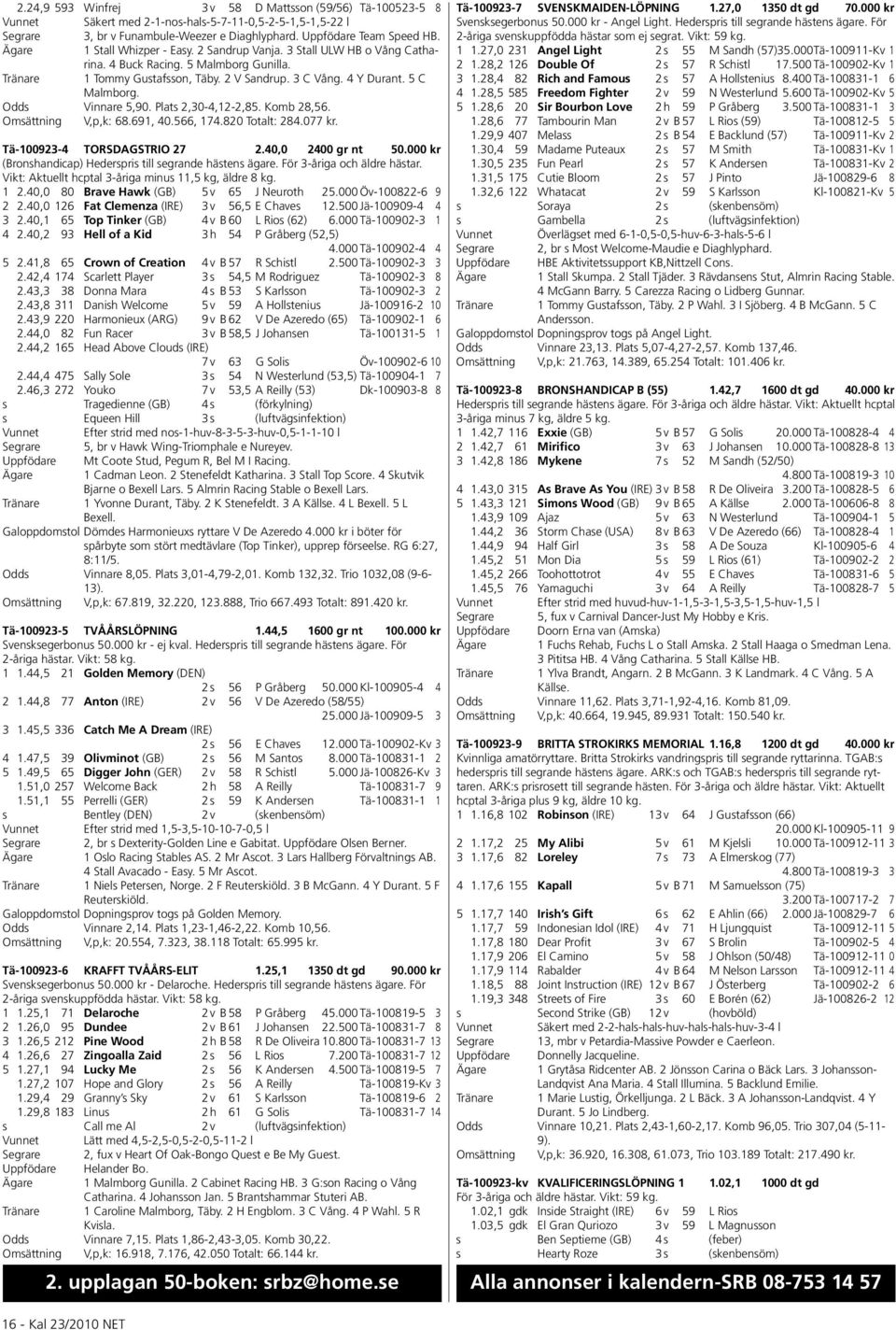 Odds Vinnare 5,90. Plats 2,30-4,12-2,85. Komb 28,56. Omsättning V,p,k: 68.691, 40.566, 174.820 Totalt: 284.077 kr. Tä-100923-4 TORSDAGSTRIO 27 2.40,0 2400 gr nt 50.