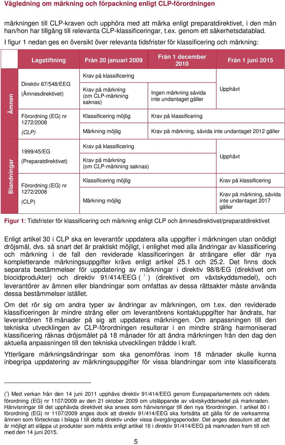 Direktiv 67/548/EEG (Ämnesdirektivet) Förordning (EG) nr 1272/2008 (CLP) Krav på märkning (om CLP-märkning saknas) Klassificering möjlig Märkning möjlig Ingen märkning såvida inte undantaget gäller