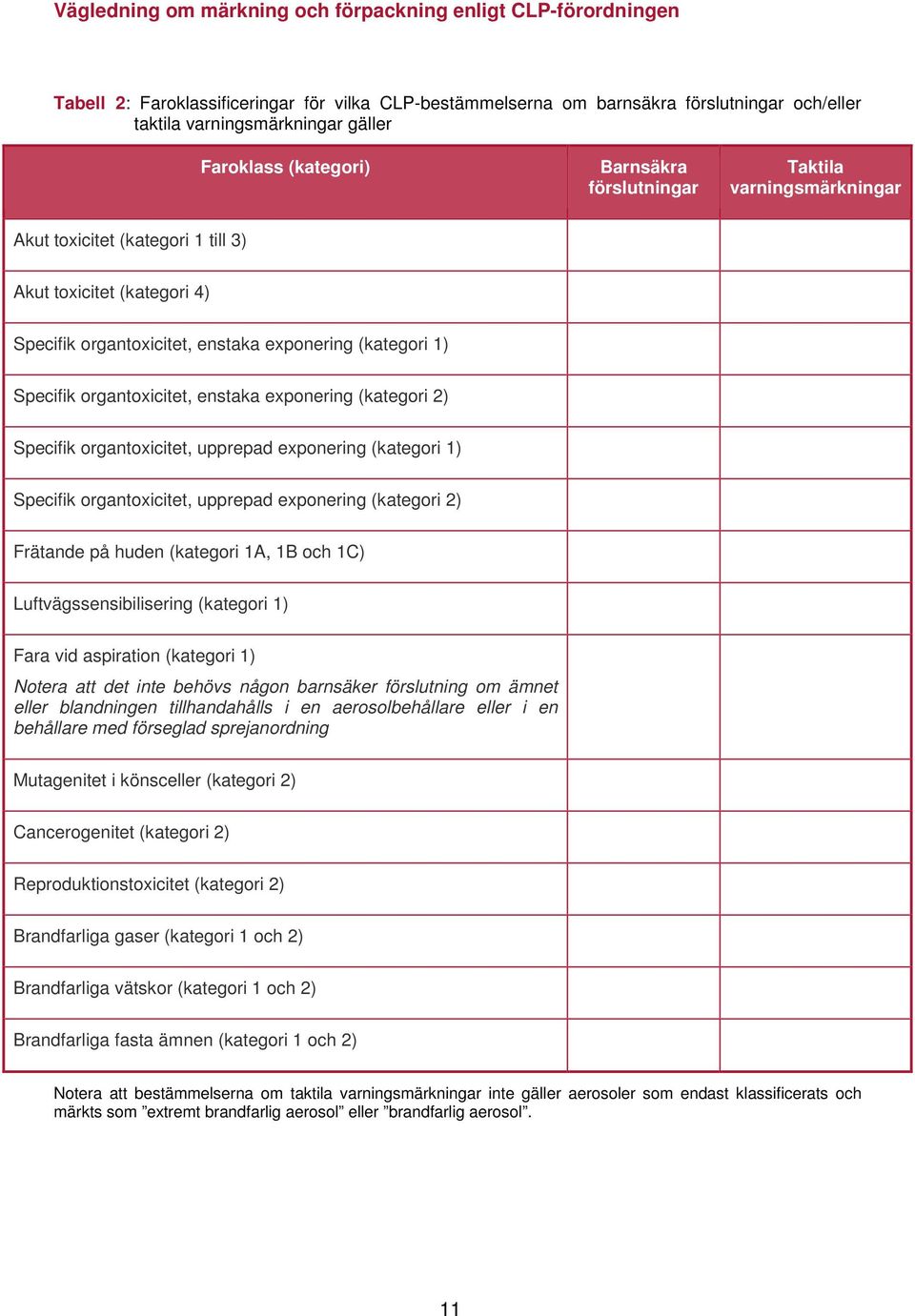 Specifik organtoxicitet, upprepad exponering (kategori 1) Specifik organtoxicitet, upprepad exponering (kategori 2) Frätande på huden (kategori 1A, 1B och 1C) Luftvägssensibilisering (kategori 1)