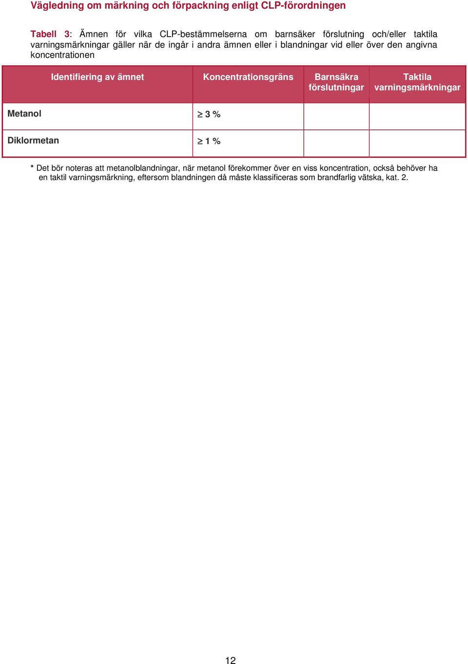 Taktila varningsmärkningar Metanol 3 % Diklormetan 1 % * Det bör noteras att metanolblandningar, när metanol förekommer över en viss