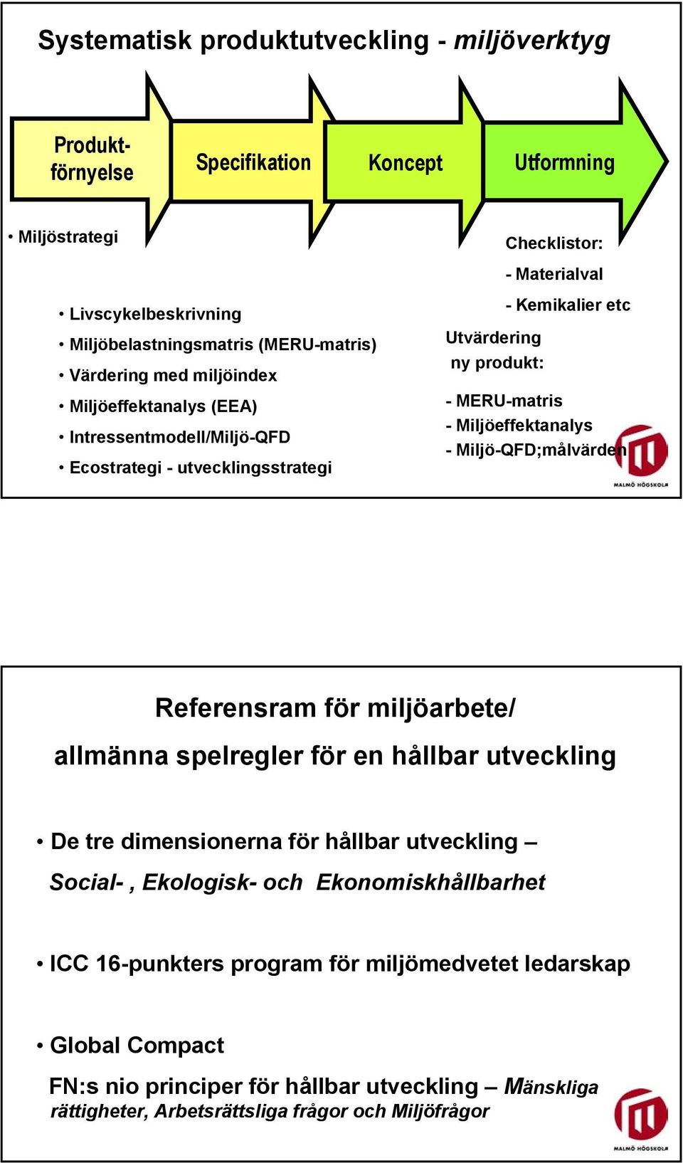 Miljöeffektanalys - Miljö-QFD;målvärden Referensram för miljöarbete/ allmänna spelregler för en hållbar utveckling De tre dimensionerna för hållbar utveckling Social-, Ekologisk- och