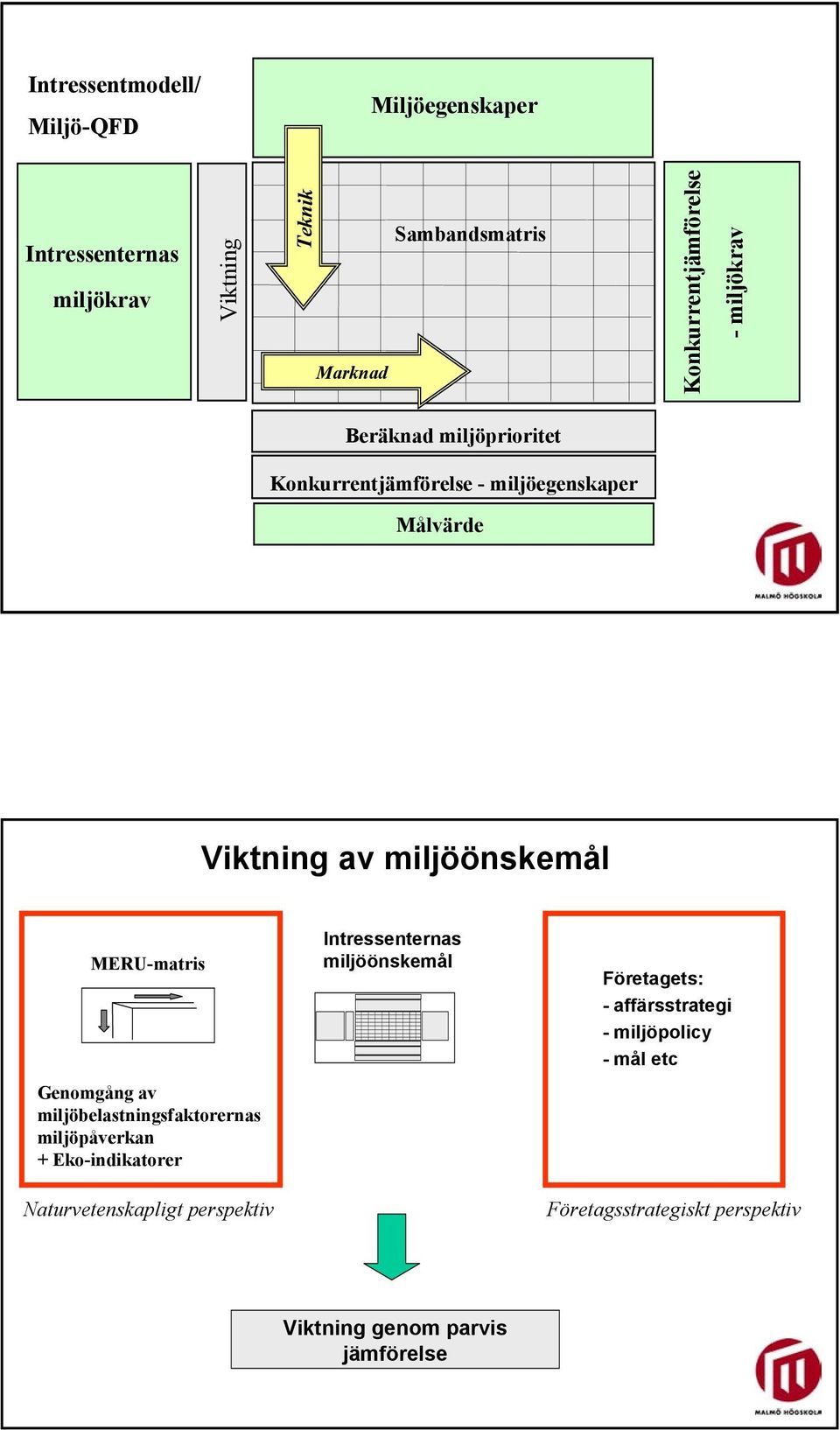 Viktning av miljöönskemål MERU-matris Genomgång av miljöbelastningsfaktorernas miljöpåverkan + Eko-indikatorer Naturvetenskapligt