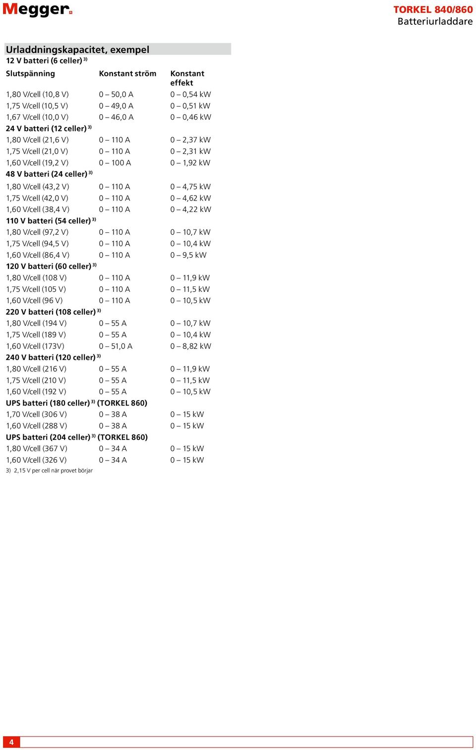 V/cell (43,2 V) 0 110 A 0 4,75 kw 1,75 V/cell (42,0 V) 0 110 A 0 4,62 kw 1,60 V/cell (38,4 V) 0 110 A 0 4,22 kw 110 V batteri (54 celler) 3) 1,80 V/cell (97,2 V) 0 110 A 0 10,7 kw 1,75 V/cell (94,5