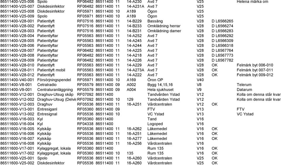 11 14-B233 Omklädning herrar V28 D L6566274 86511400-V28-003 Patientlyft RF07516 86511400 11 14-B231 Omklädning damer V28 D L6566283 86511400-V28-004 Patientlyftar RF05563 86511400 11 14-A252 Avd 7