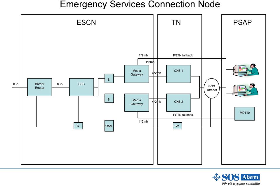 1 1Gb Border Router 1Gb SBC S SOS intranet S Media