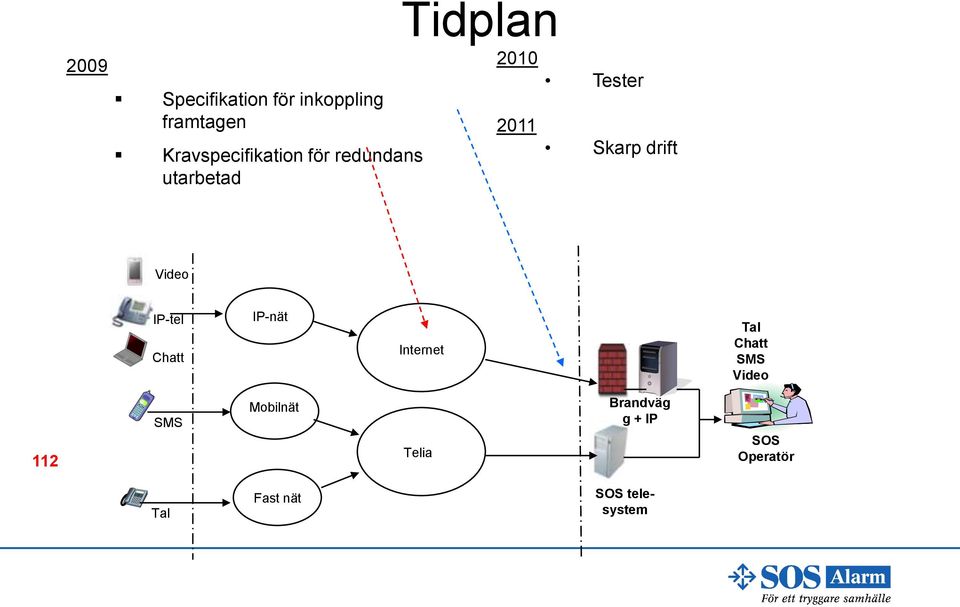 Video IP-tel Chatt IP-nät Internet Tal Chatt SMS Video 112 SMS