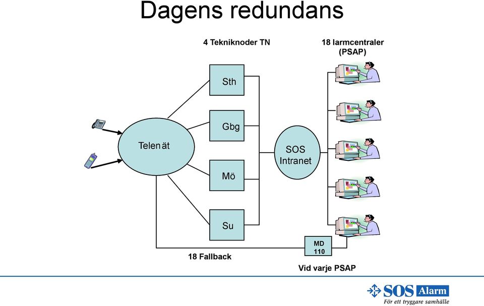 Gbg Telenät TN Mö SOS Intranet TN