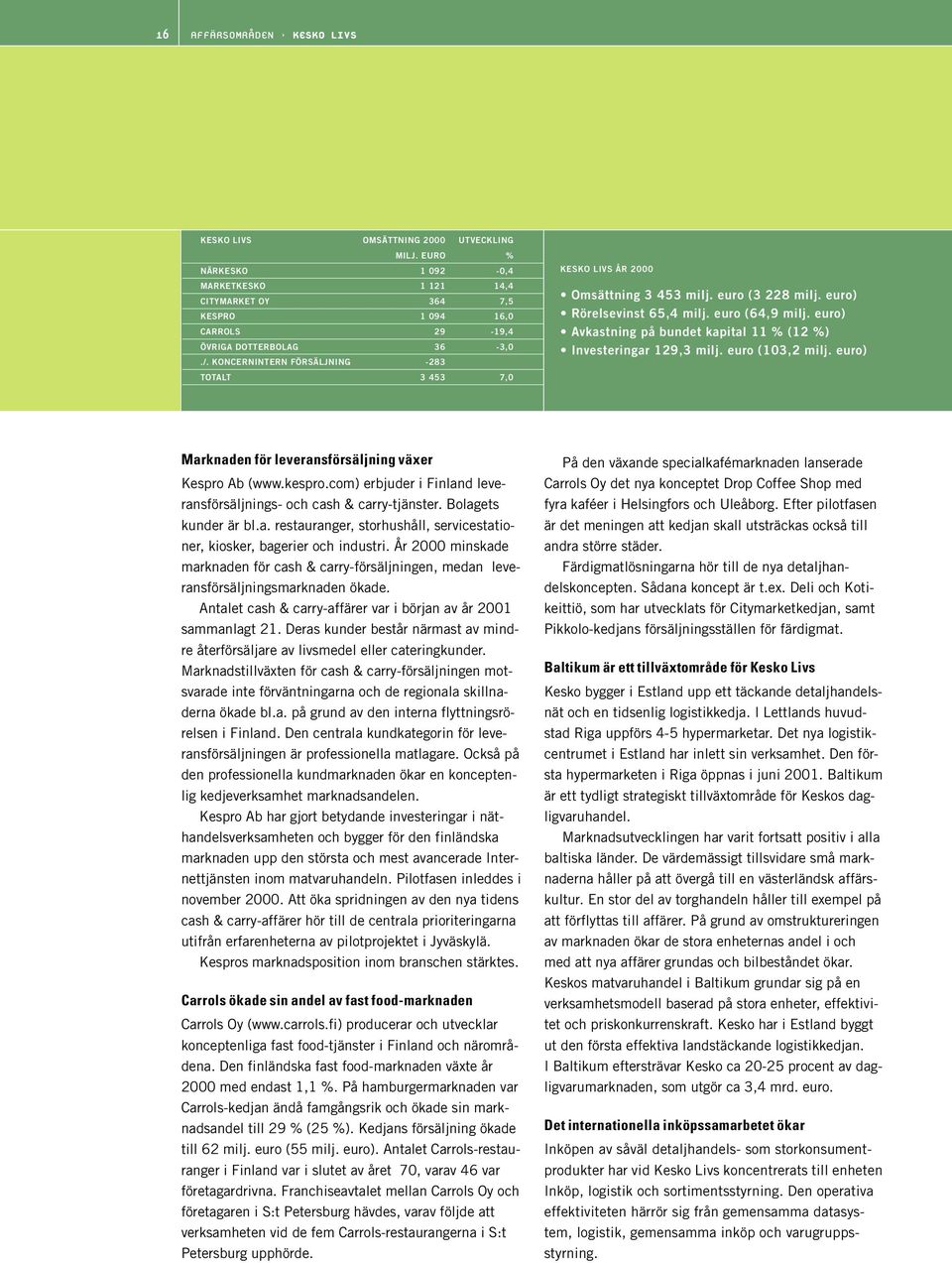 KONCERNINTERN FÖRSÄLJNING -283 TOTALT 3 453 7,0 KESKO LIVS ÅR 2000 Omsättning 3 453 milj. euro (3 228 milj. euro) Rörelsevinst 65,4 milj. euro (64,9 milj.